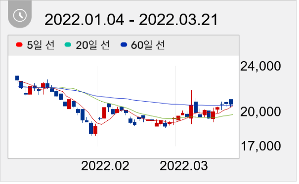 케이씨 일봉 주가차트