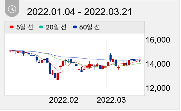 중앙백신 일봉 주가차트