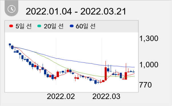 네오리진 일봉 주가차트