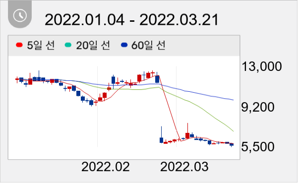 이루다 일봉 주가차트