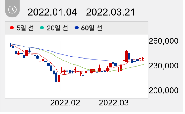 SK 일봉 주가차트