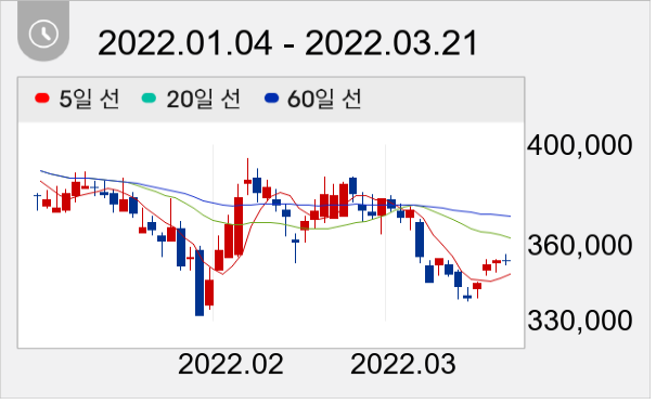 CJ제일제당 일봉 주가차트