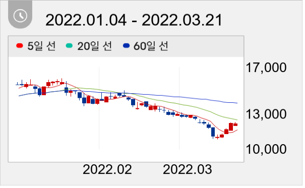 인지컨트롤스 일봉 주가차트