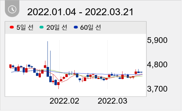 신화콘텍 일봉 주가차트