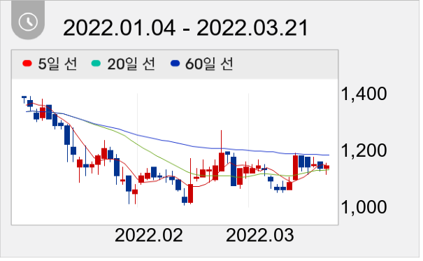 아센디오 일봉 주가차트