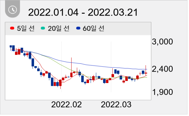 장원테크 일봉 주가차트