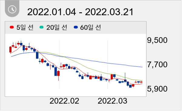 화신 일봉 주가차트