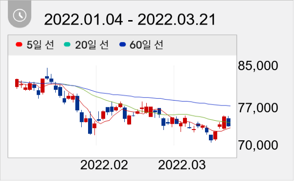 LG 일봉 주가차트