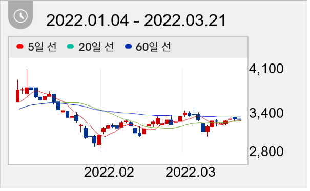 인터지스 일봉 주가차트