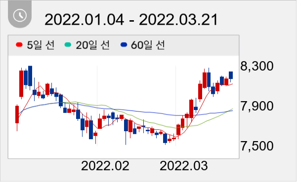 쌍용C&E 일봉 주가차트