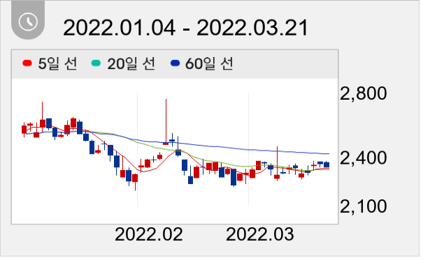 코데즈컴바인 일봉 주가차트