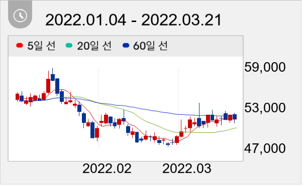 LS 일봉 주가차트
