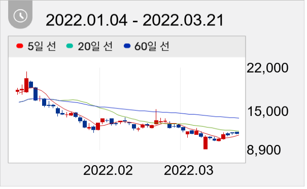 수산아이앤티 일봉 주가차트