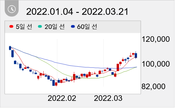 카카오 일봉 주가차트