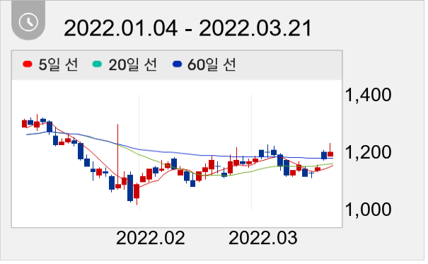 동양철관 일봉 주가차트