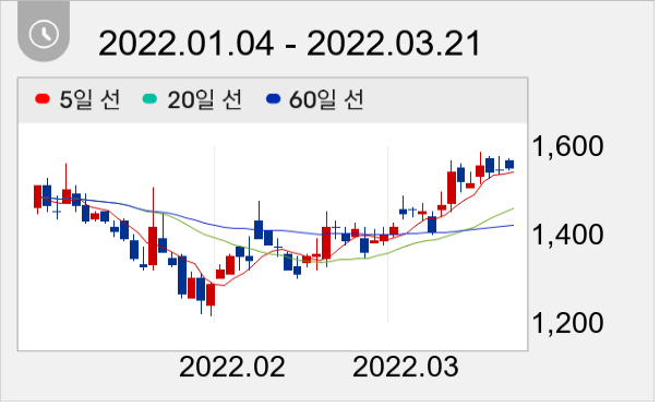 동양 일봉 주가차트