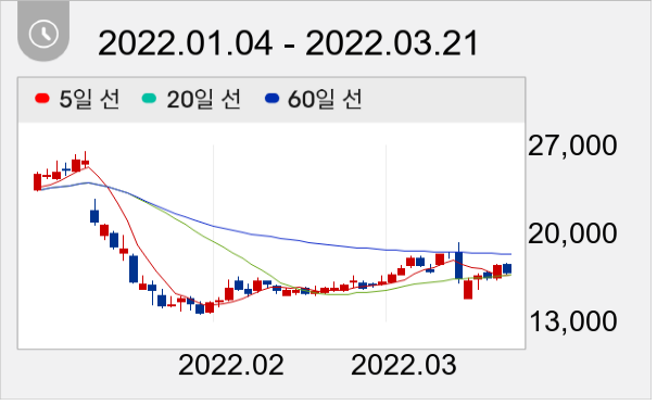 HDC현대산업개발 일봉 주가차트