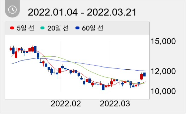 예스티 일봉 주가차트