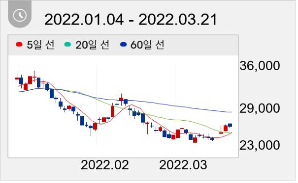 미래컴퍼니 일봉 주가차트