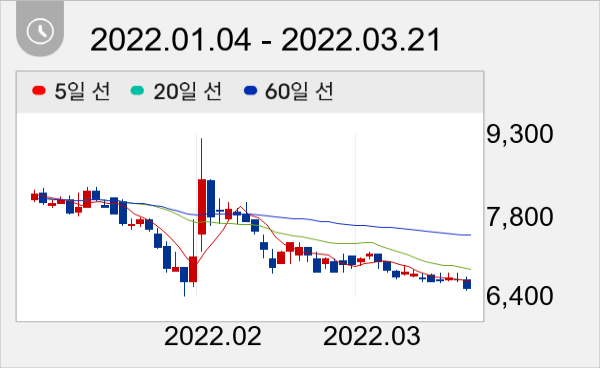 제노포커스 일봉 주가차트