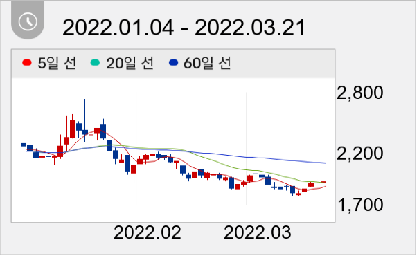 자비스 일봉 주가차트