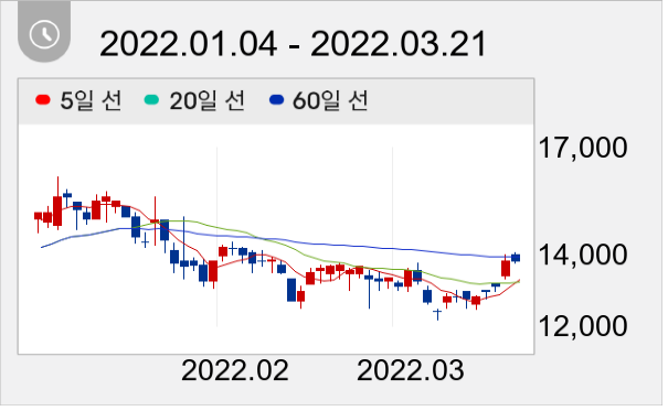 엑시콘 일봉 주가차트