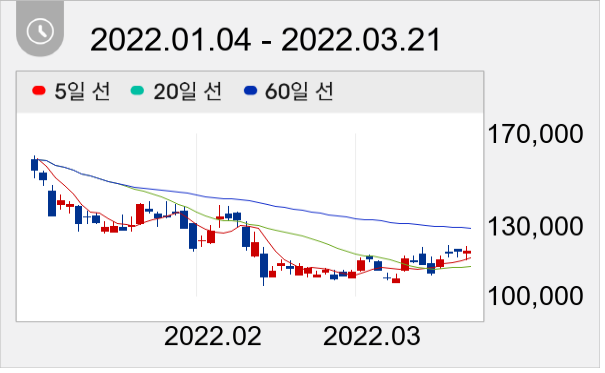 컴투스 일봉 주가차트