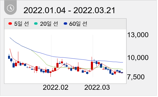 조이시티 일봉 주가차트