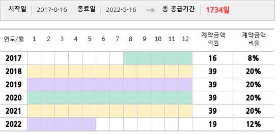 공급계약 기간 및 기간별 추정 계약금액