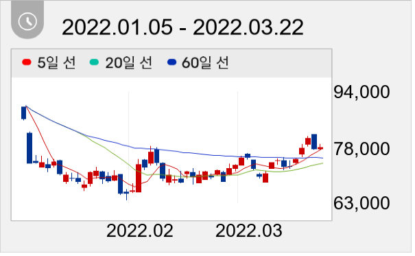 카카오게임즈 일봉 주가차트