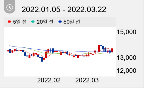 LG유플러스 일봉 주가차트