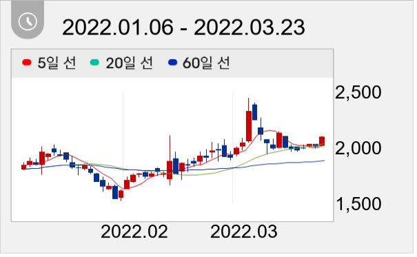 대창 일봉 주가차트