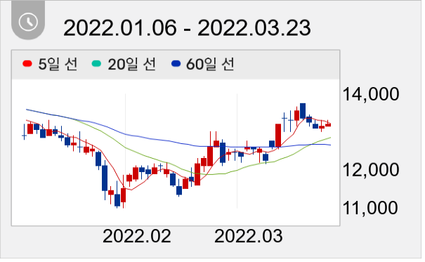 가비아 일봉 주가차트
