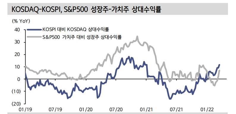 경기 눈높이 낮아지며 민감주보다 성장주 주목...코스닥 다시 볼 필요 - 신금투