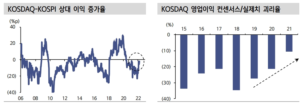 경기 눈높이 낮아지며 민감주보다 성장주 주목...코스닥 다시 볼 필요 - 신금투