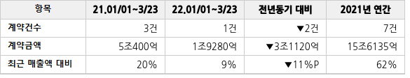 공급계약 공시 현황