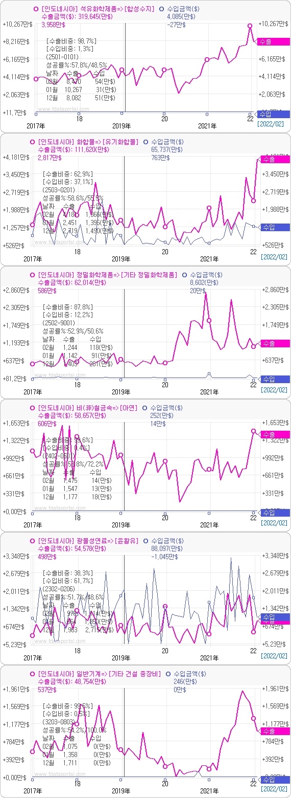 최근 5년간 인도네시아 주요 수출품 현황. 자료=데이터포털