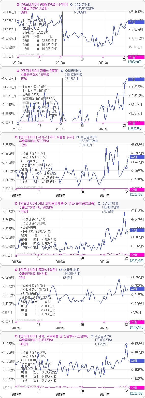 최근 5년간 인도네시아 주요 수입품 현황. 자료=데이터포털