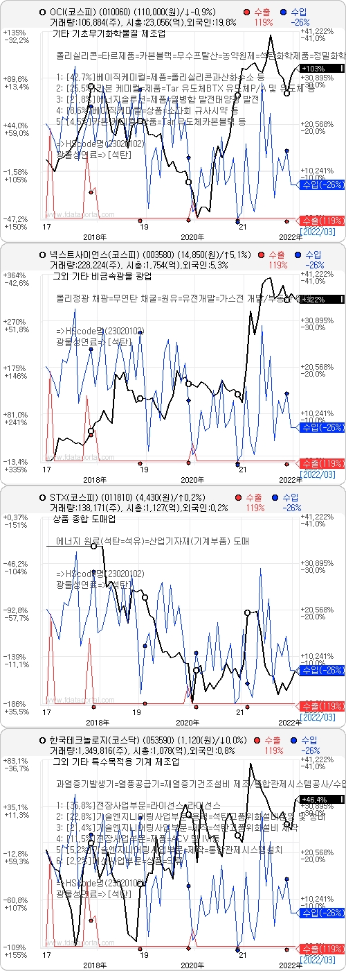 석탄 수출입 주요 상장사. 자료=데이터포털