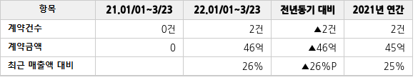 공급계약 공시 현황