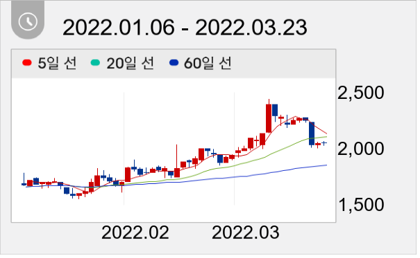 페이퍼코리아 일봉 주가차트