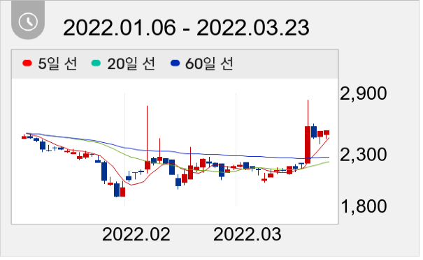 CNH 일봉 주가차트