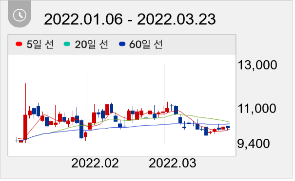 오로라 일봉 주가차트