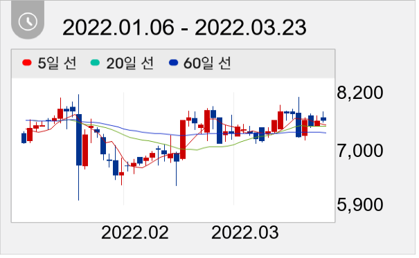 삼영이엔씨 일봉 주가차트