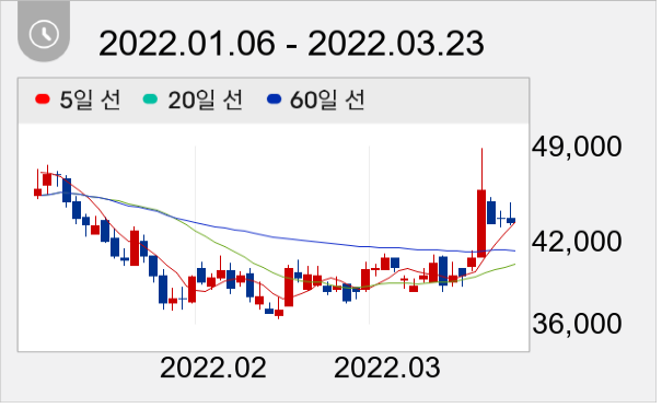 티앤엘 일봉 주가차트