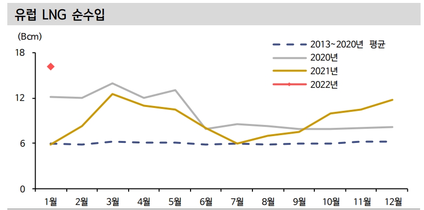 가스 수급 불확실성 구조적 확대..LNG 인프라 투자 수요 늘어날 것 - 신금투