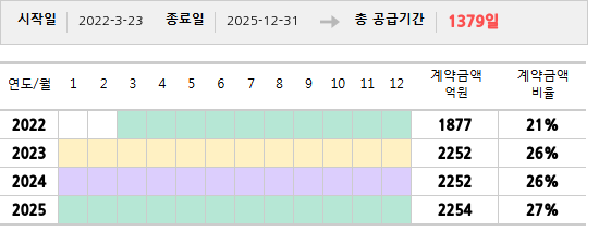 공급계약 기간 및 기간별 추정 계약금액