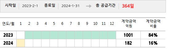 공급계약 기간 및 기간별 추정 계약금액