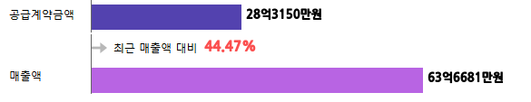 계약금액