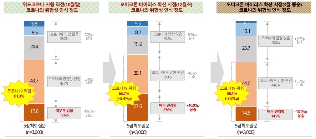 코로나19에 대한 위험 인식 아직 높지만, 작년 10월 위드 코로나 수준으로 낮아지고 있어